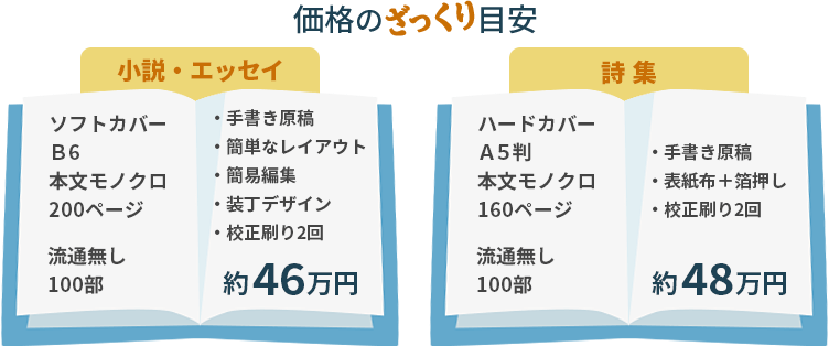 価格の（ざっくり）目安　小説・エッセイ　約46万円　詩集　約48万円